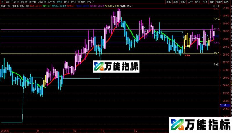 通达信黄金分割2主图指标公式源码 EA-万能指标公式