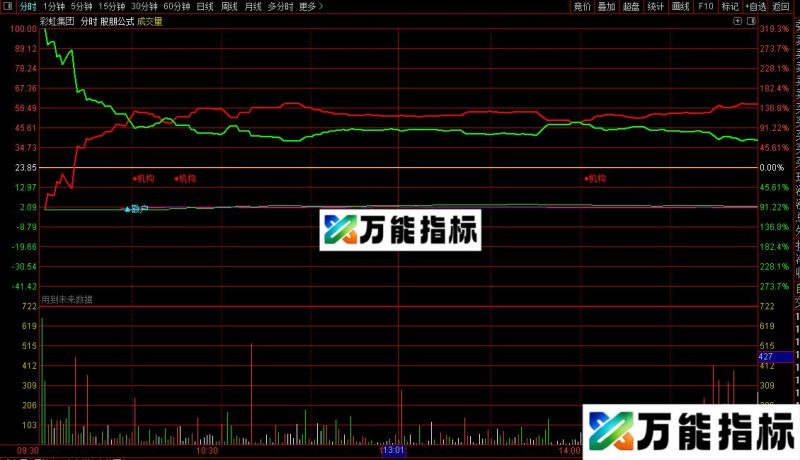 通达信分时买点指标公式源码 EA-万能指标公式