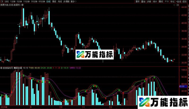 通达信成交量资金指标公式源码 EA-万能指标公式