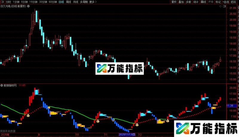 通达信越洗越多指标公式源码 EA-万能指标公式