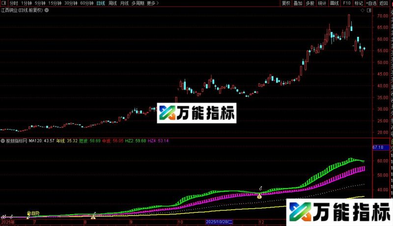 通达信搏庄主图/选股公式指标公式源码 EA-万能指标公式