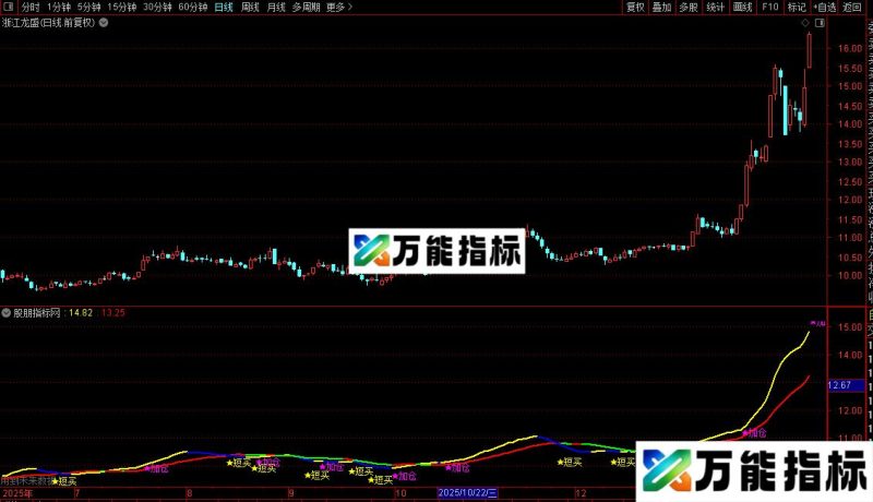通达信短买加仓主图指标公式源码 EA-万能指标公式