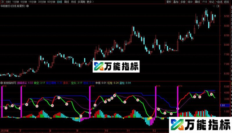 通达信拉升力副图/选股公式指标公式源码 EA-万能指标公式