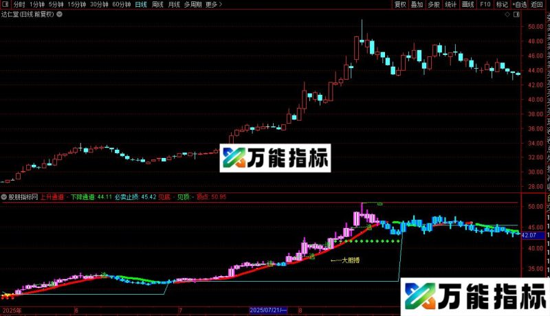 通达信指标王之看色操作主图指标公式源码 EA-万能指标公式