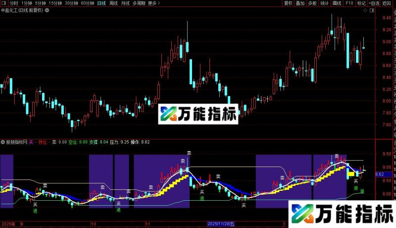通达信大牛买卖主图指标公式源码 EA-万能指标公式