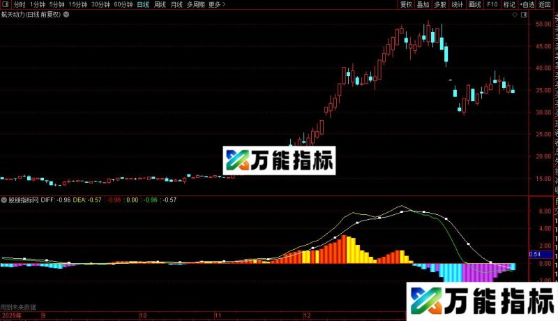 通达信二次金叉抄底/选股指标公式源码 EA-万能指标公式