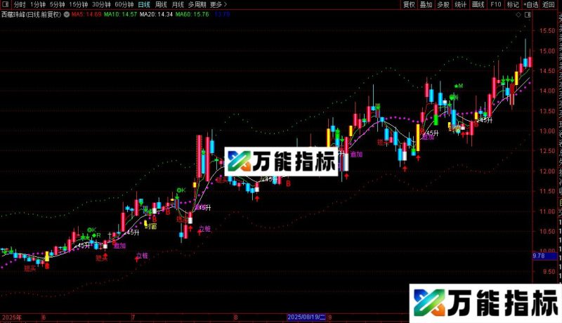 通达信最牛主图指标公式源码 EA-万能指标公式
