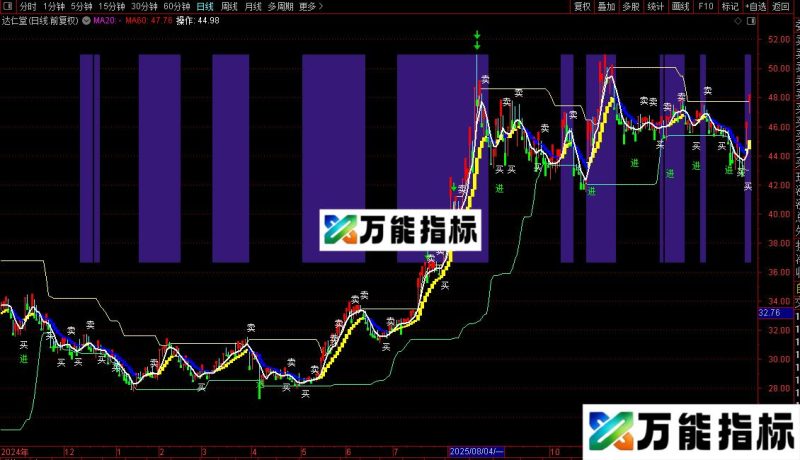 通达信看盘操作主图指标公式源码 EA-万能指标公式