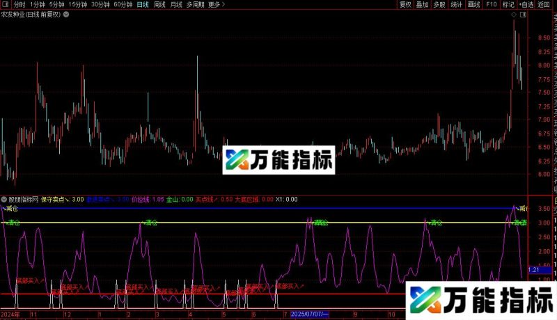 通达信低买高卖/选股公式指标源码 EA-万能指标公式