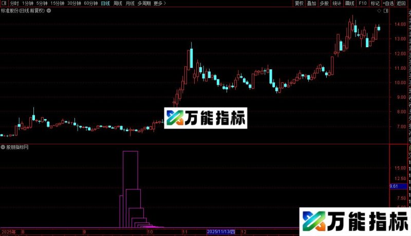 通达信长方柱底/选股指标公式源码 EA-万能指标公式