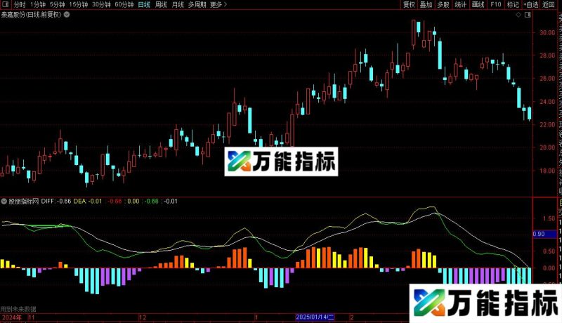 通达信金牌MACD/选股公式指标公式源码 EA-万能指标公式