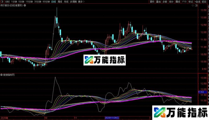 通达信趋势彩带主图指标公式源码 EA-万能指标公式