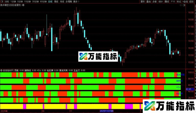 通达信综合操盘指标公式源码 EA-万能指标公式