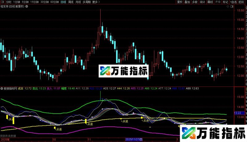 通达信波段10%主图指标公式源码 EA-万能指标公式