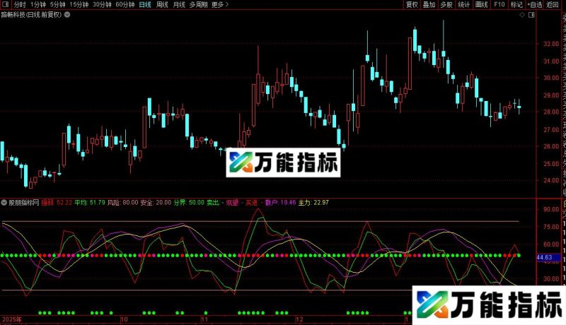 通达信短线强弱指标公式源码 EA-万能指标公式