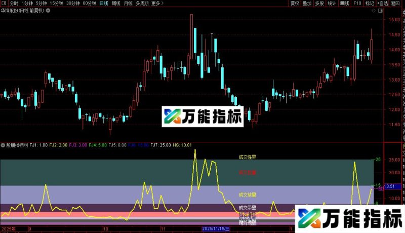 通达信换手率判股性指标公式源码 EA-万能指标公式