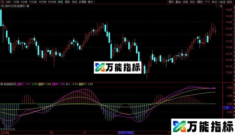通达信股市狂升指标公式源码 EA-万能指标公式