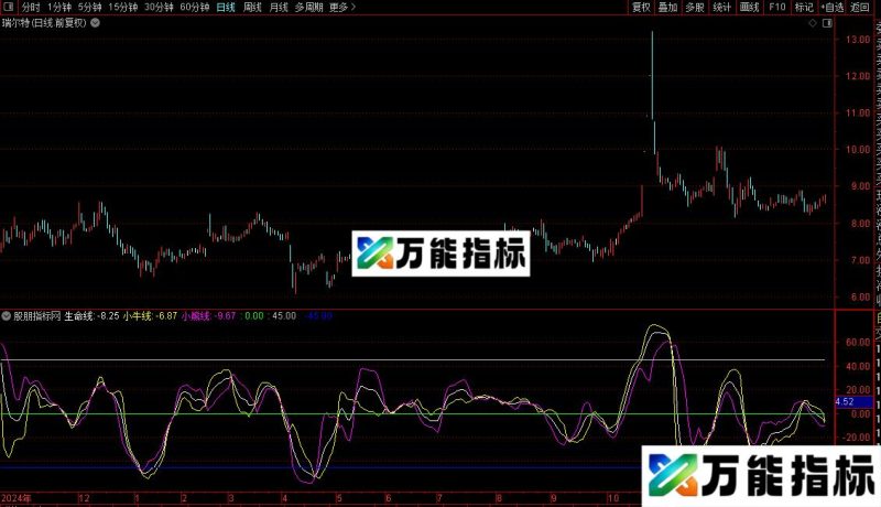 通达信类布林线指标公式源码 EA-万能指标公式