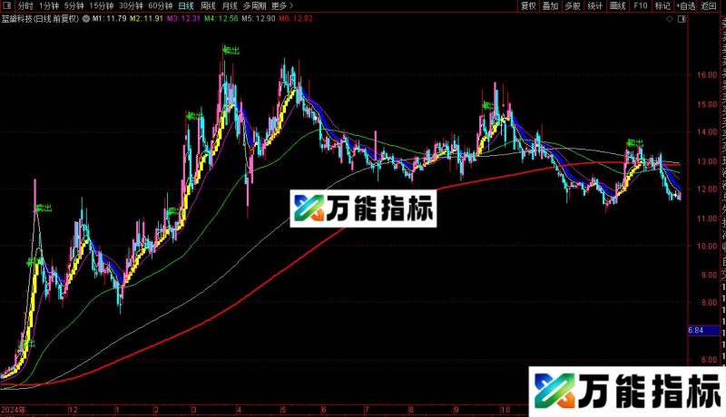 通达信不怕主力洗盘主图指标公式源码 EA-万能指标公式