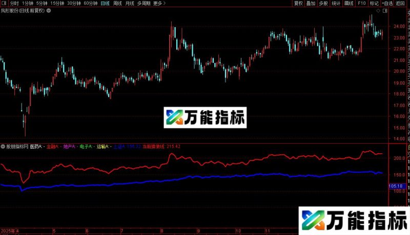 通达信板块雷达指标公式源码 EA-万能指标公式