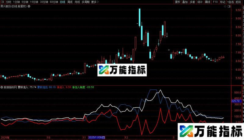 通达信大资金动向分析指标公式源码 EA-万能指标公式