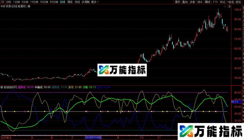 通达信能量筹码指标公式源码 EA-万能指标公式