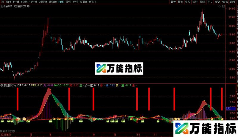 通达信实战很强的MACD指标公式源码 EA-万能指标公式