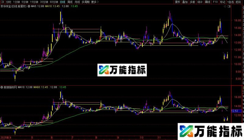 通达信看庄定势主图指标公式源码 EA-万能指标公式