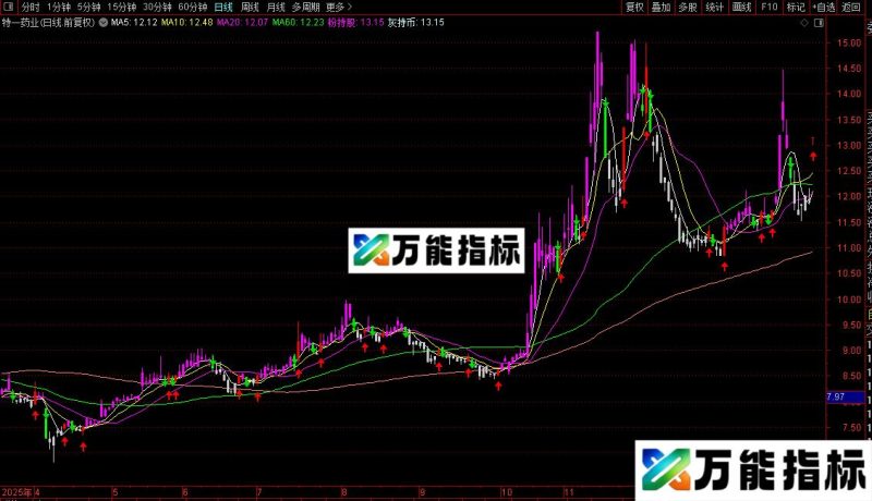 通达信极品操盘主图指标公式源码 EA-万能指标公式