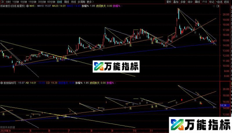 通达信良友划线操盘主图指标公式源码 EA-万能指标公式