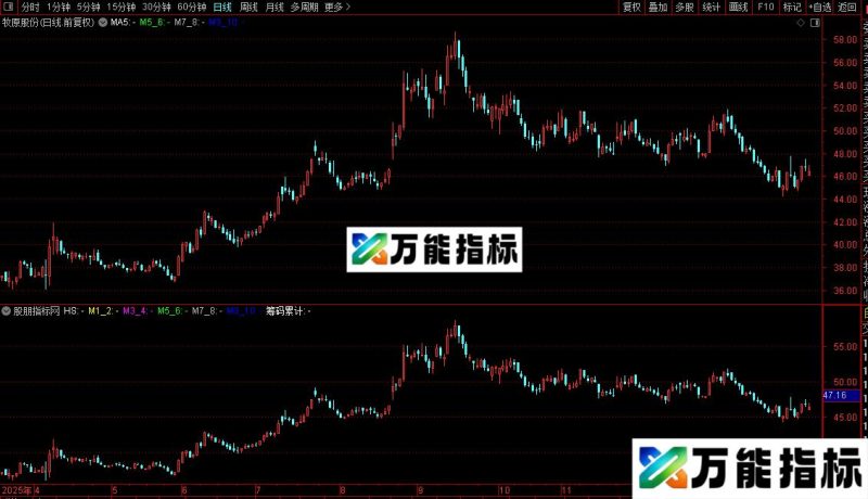 通达信成交筹码主图指标公式源码 EA-万能指标公式