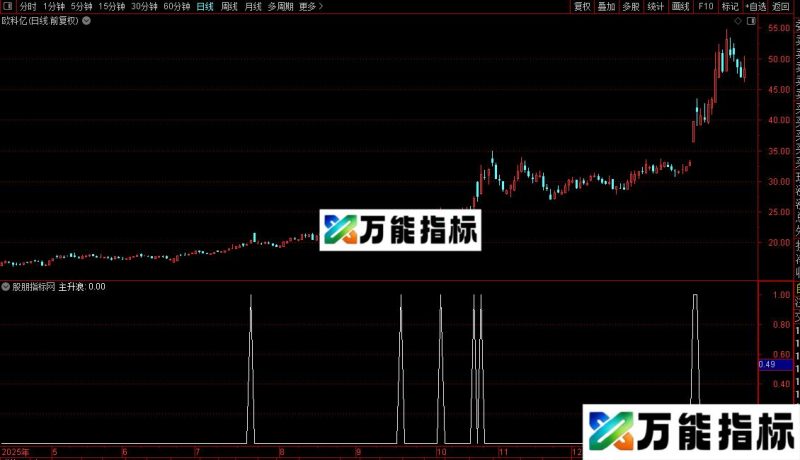 通达信一个长线选股指标公式源码 EA-万能指标公式
