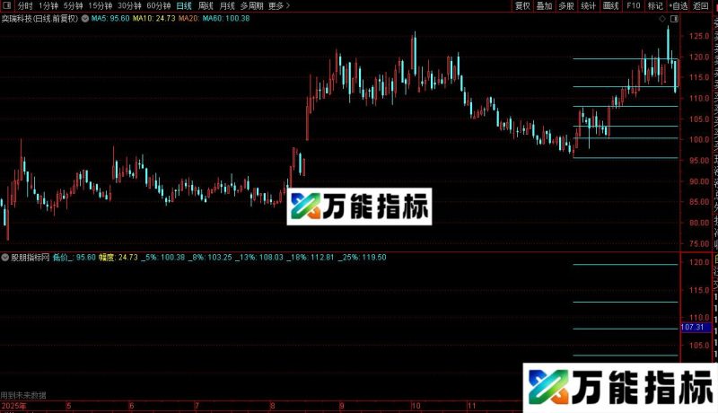 通达信涨幅量尺A主图指标公式源码 EA-万能指标公式