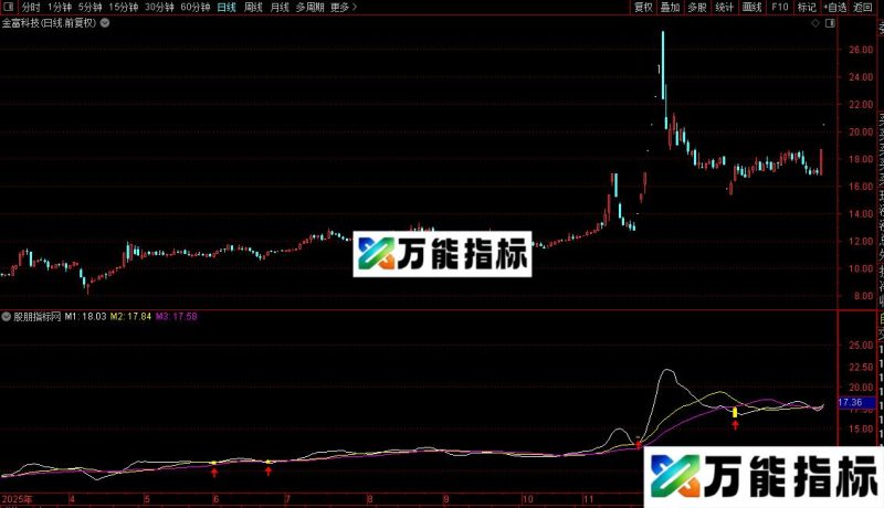 通达信RSI金叉主图和选股指标公式源码 EA-万能指标公式