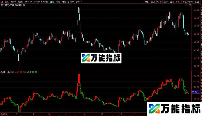 通达信宝塔线最准确指标公式源码 EA-万能指标公式