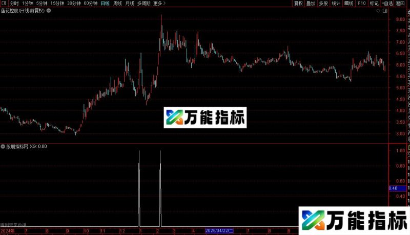 通达信涨停板金叉选股指标公式源码 EA-万能指标公式