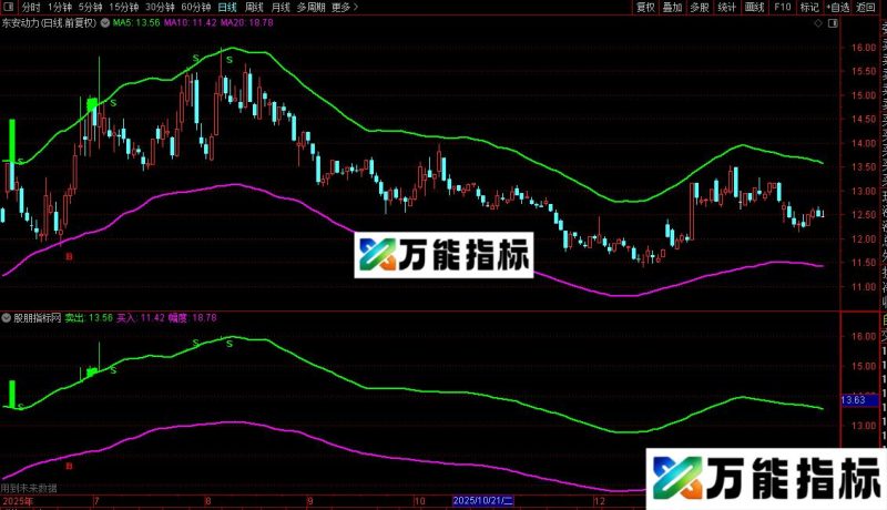 通达信68000元智慧王私募版之十四趋势买卖主图指标公式源码 EA-万能指标公式