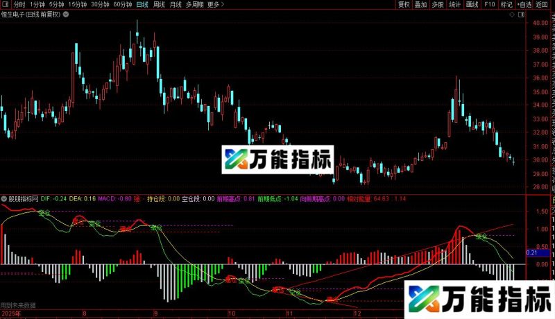 通达信稳赚MACD指标公式源码 EA-万能指标公式