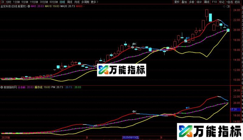 通达信红箭头主图和选股指标公式源码 EA-万能指标公式