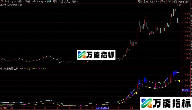 通达信彩色k线交易通道主图指标公式源码 EA-万能指标公式