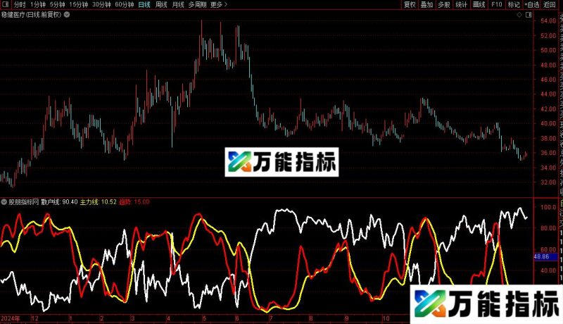 通达信主力线散户线+趋势线指标公式源码 EA-万能指标公式