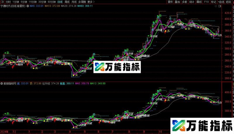 通达信愚公拉升主图指标公式源码 EA-万能指标公式