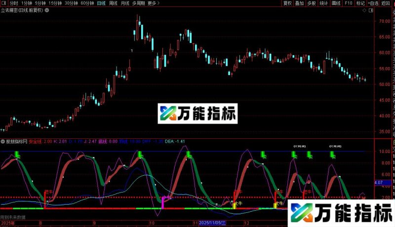 通达信大众牛指标公式源码 EA-万能指标公式
