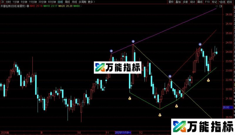 通达信突破压力主图指标公式源码 EA-万能指标公式