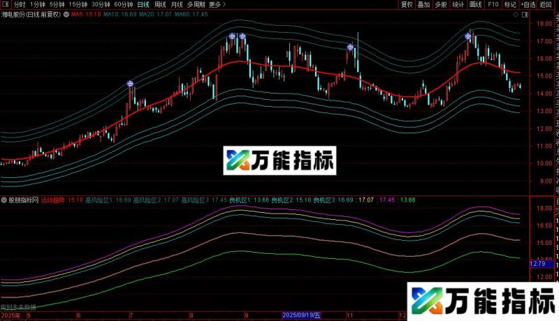 通达信极品通道波段主图指标公式源码 EA-万能指标公式