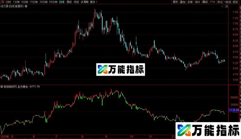 通达信免费版能用的主力统计和散户统计指标公式源码 EA-万能指标公式