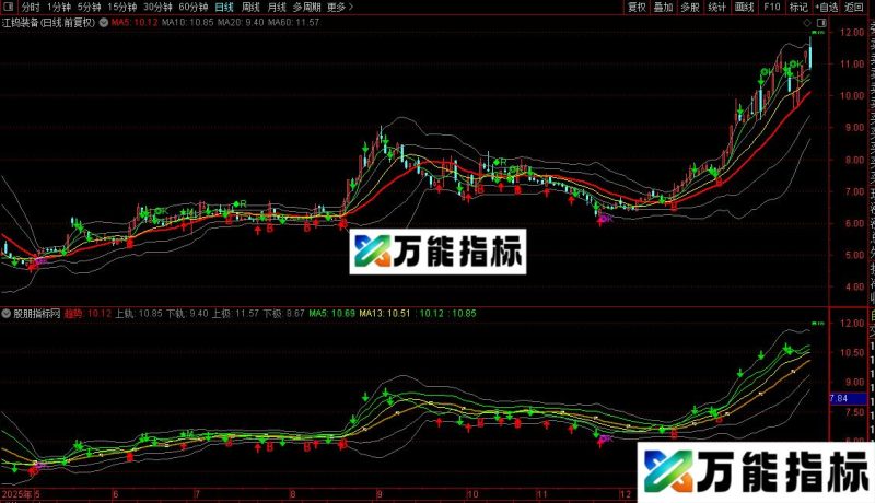 通达信波段操作五线布林主图指标公式源码 EA-万能指标公式