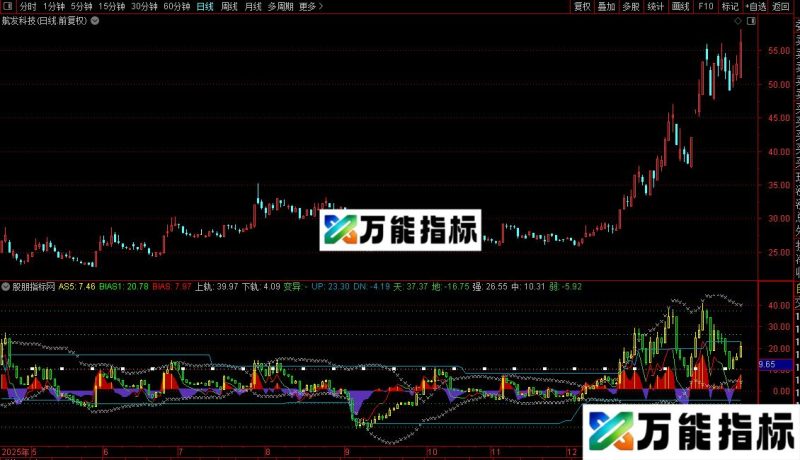 通达信乖离前导指标公式源码 EA-万能指标公式