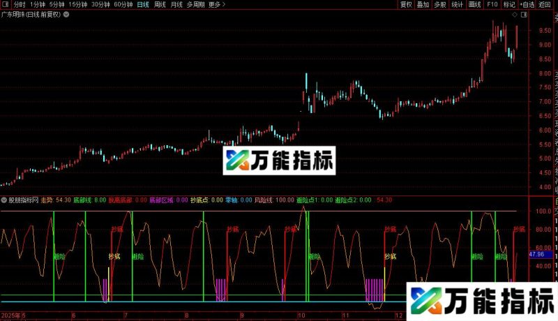 通达信短线抄底避险指标公式源码 EA-万能指标公式