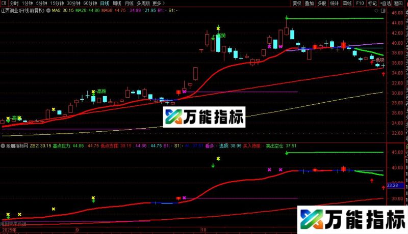 通达信趋势自动画线主图指标公式源码 EA-万能指标公式